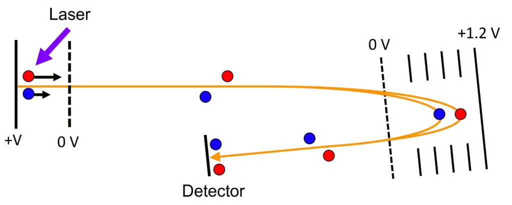 Time-of-Flight Mass Spectrometry separation process illustration